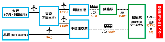 交通案内